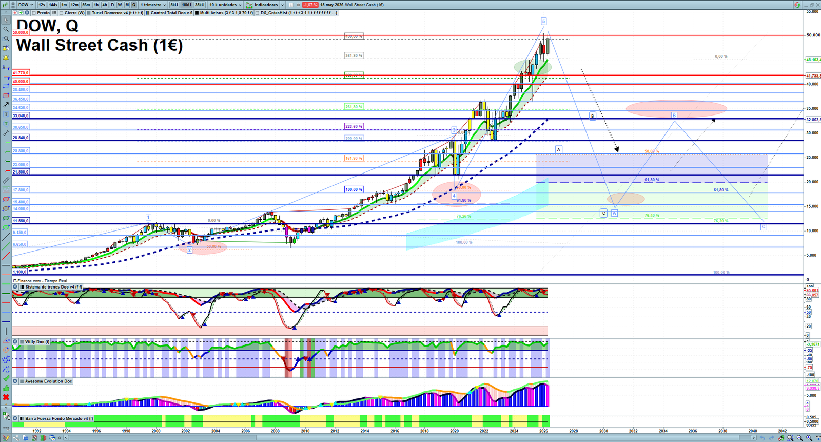 Dow Jones quarterly technical analysis chart showing US index market structure, Elliott Wave context and key reaction levels